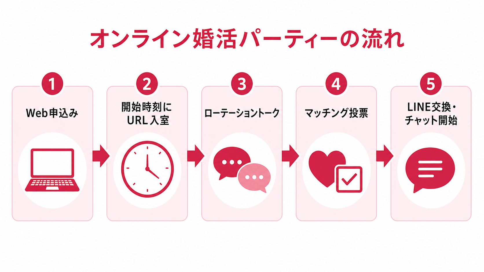 オンライン婚活パーティーの全体の流れを示す図解