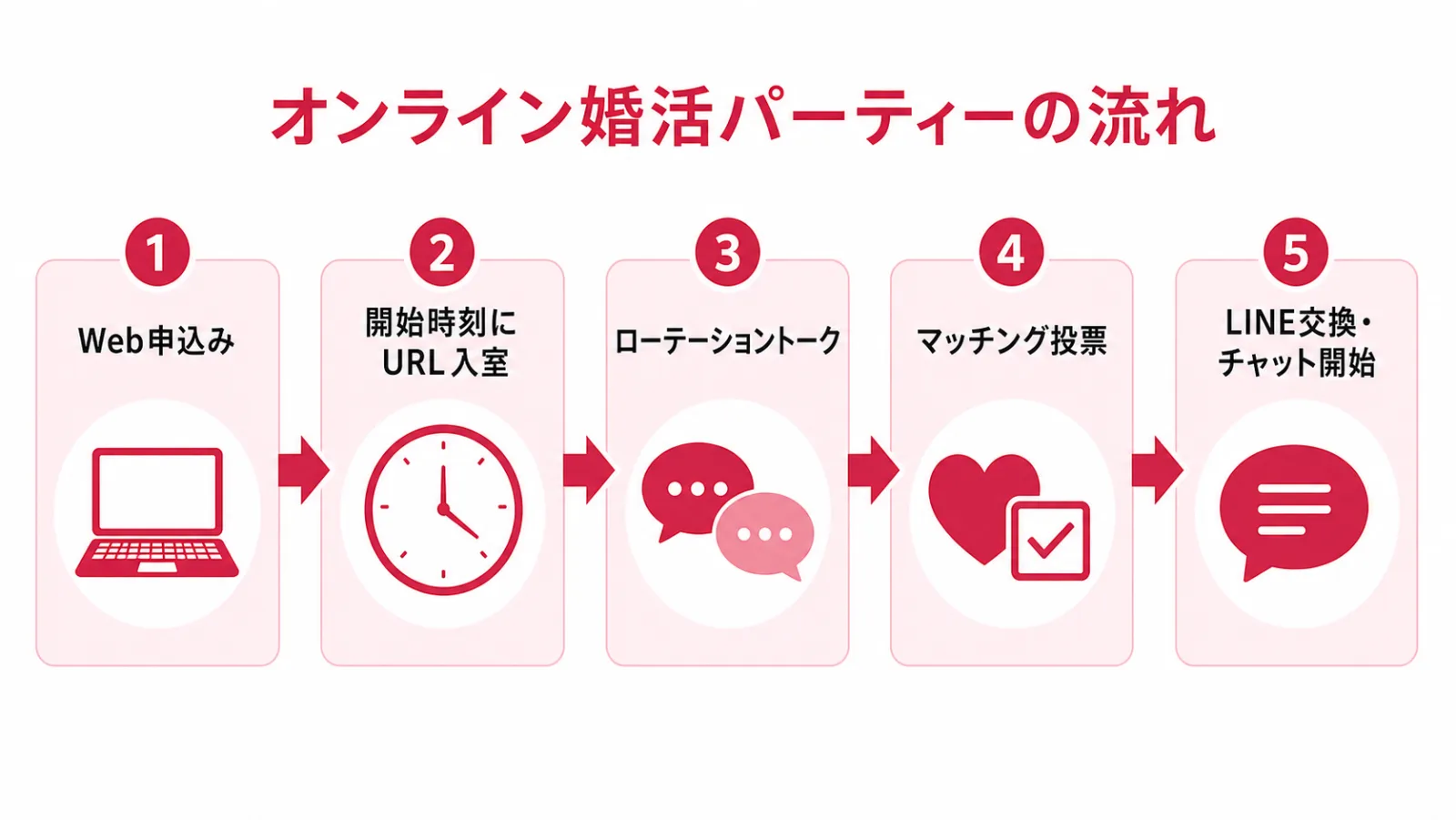 オンライン婚活パーティーの全体の流れを示す図解