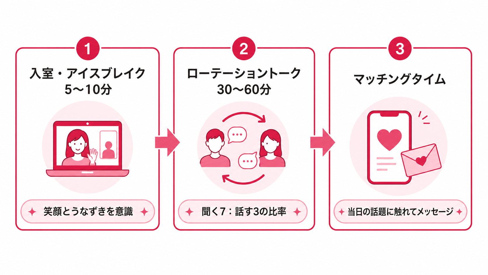 オンライン婚活パーティー当日の進め方と各フェーズでのポイントを示す図