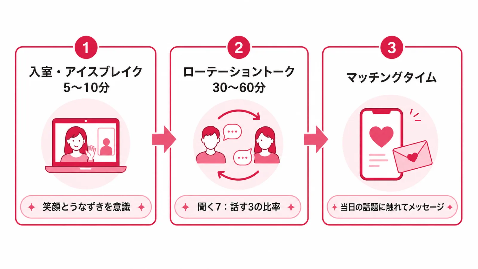 オンライン婚活パーティー当日の進め方と各フェーズでのポイントを示す図