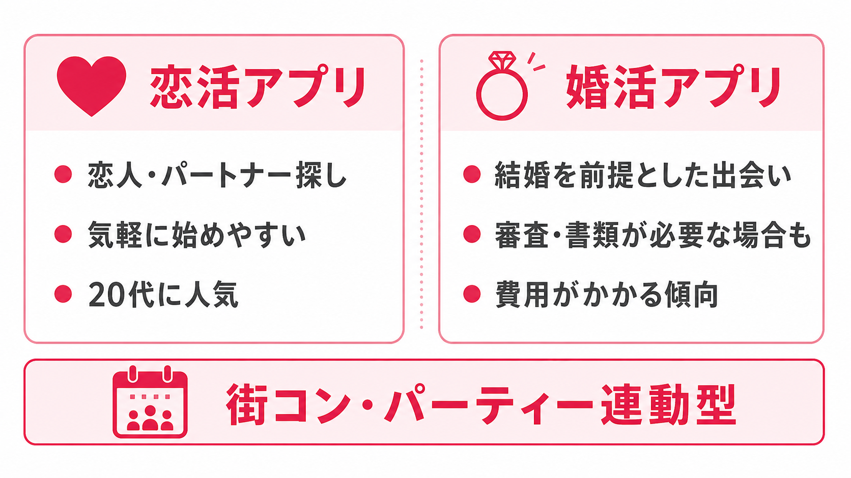 恋活アプリと婚活アプリの違いを示す比較図