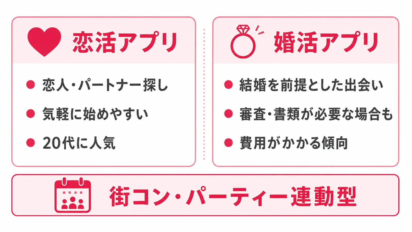 恋活アプリと婚活アプリの違いを示す比較図