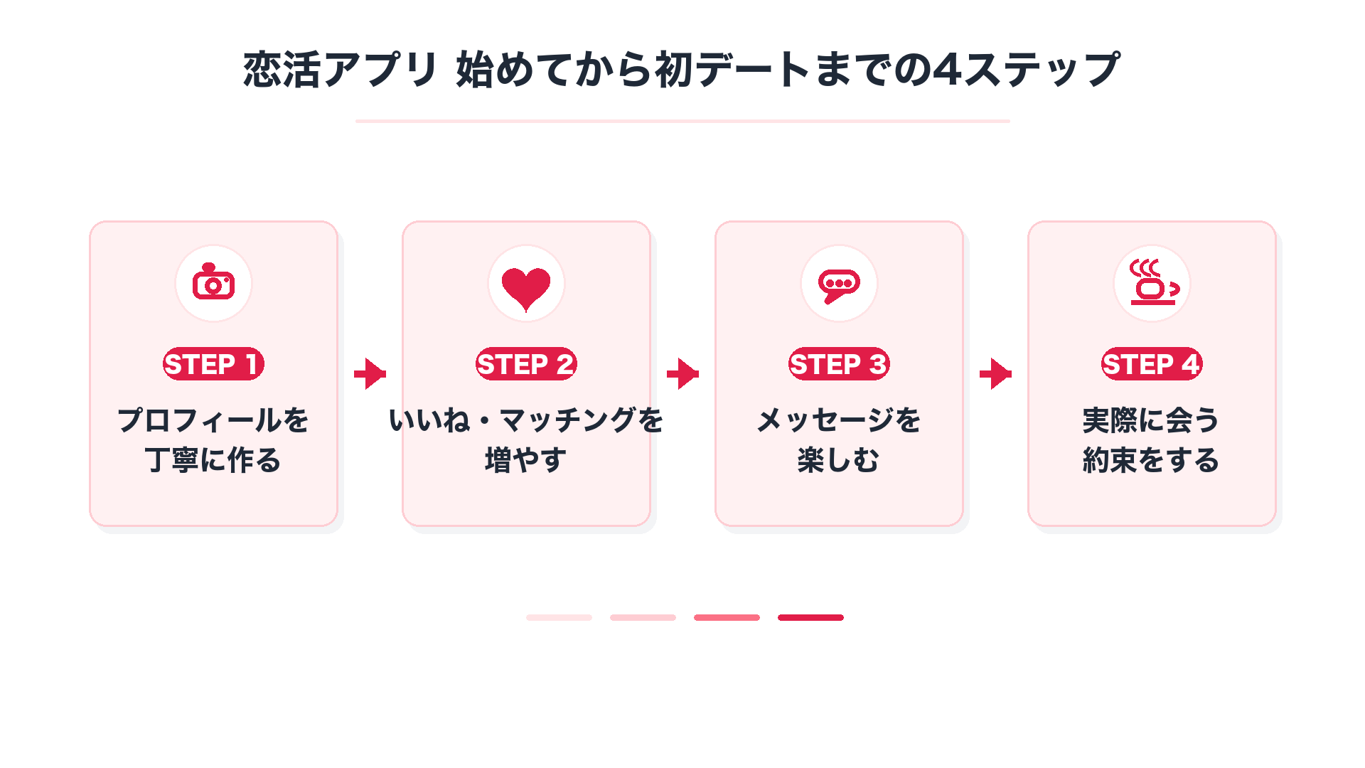 恋活アプリで成果を出すためのステップフローチャート