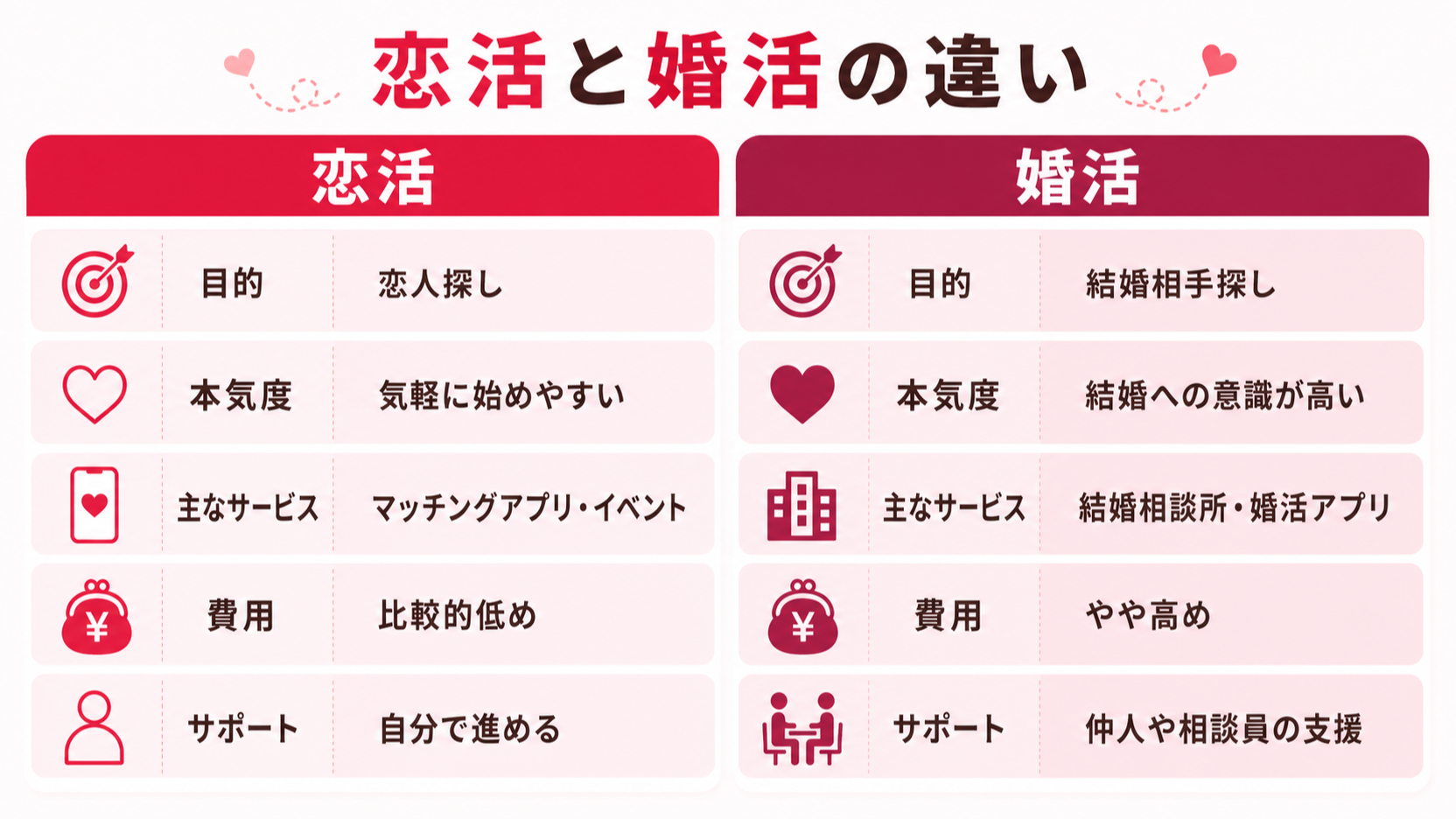 恋活と婚活の違いを比較した図解