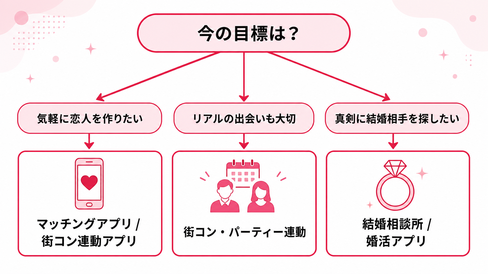 恋活・婚活サービスの選び方フローチャート