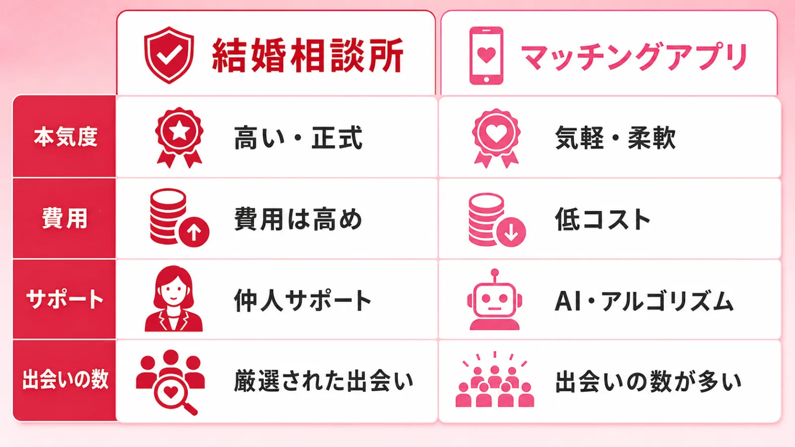 結婚相談所とマッチングアプリの違いを示す比較図