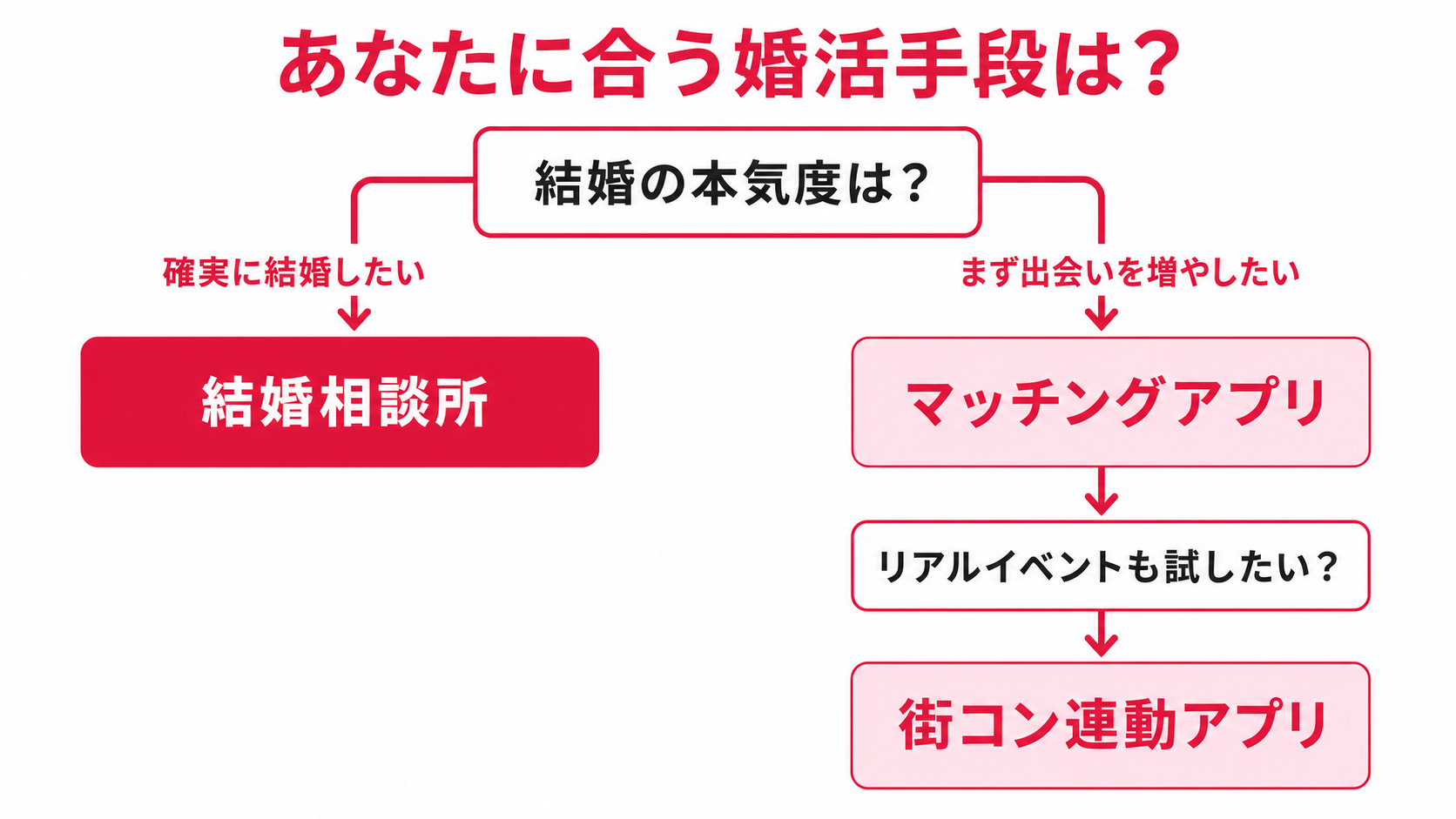 結婚相談所かマッチングアプリかを選ぶフローチャート