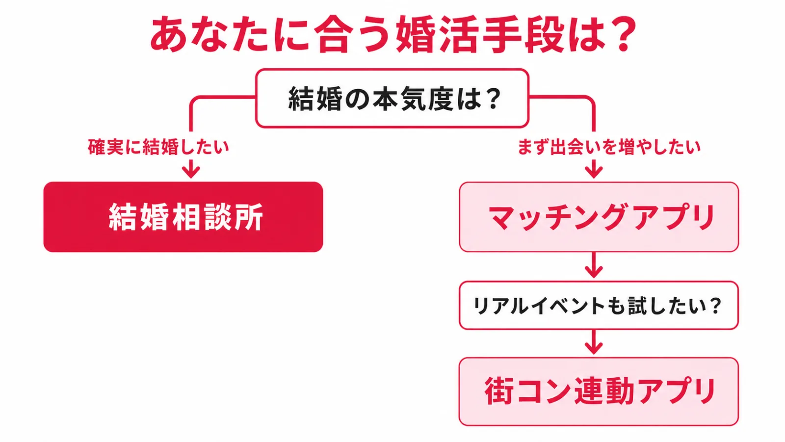 結婚相談所かマッチングアプリかを選ぶフローチャート